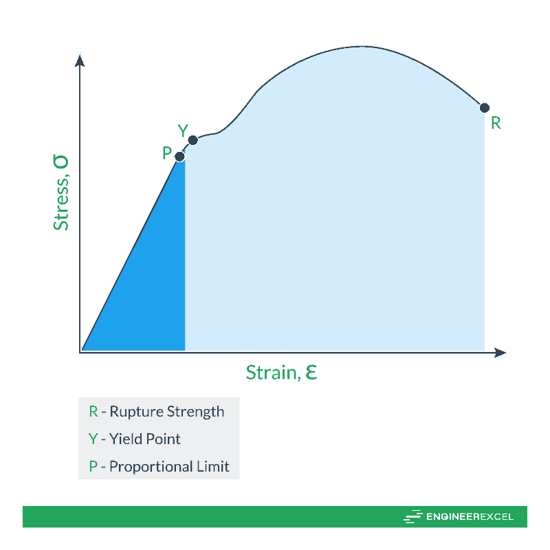 Limitations of Hooke’s Law