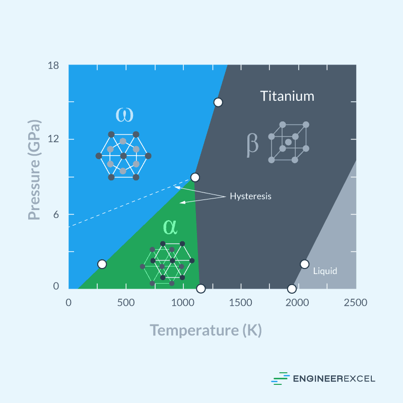 Phase diagram of titanium