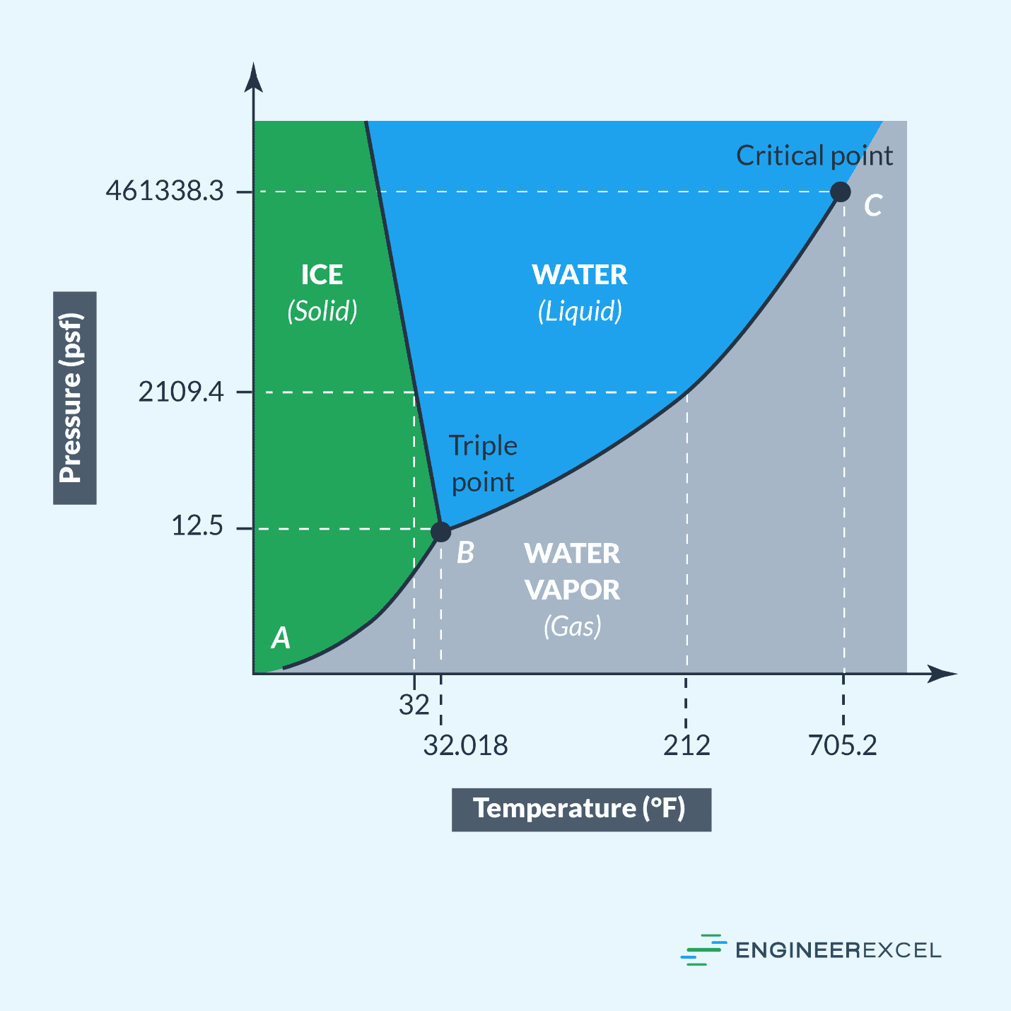 Pressure Vs Temperature Phase Diagram Solved 1.3* The Pressu