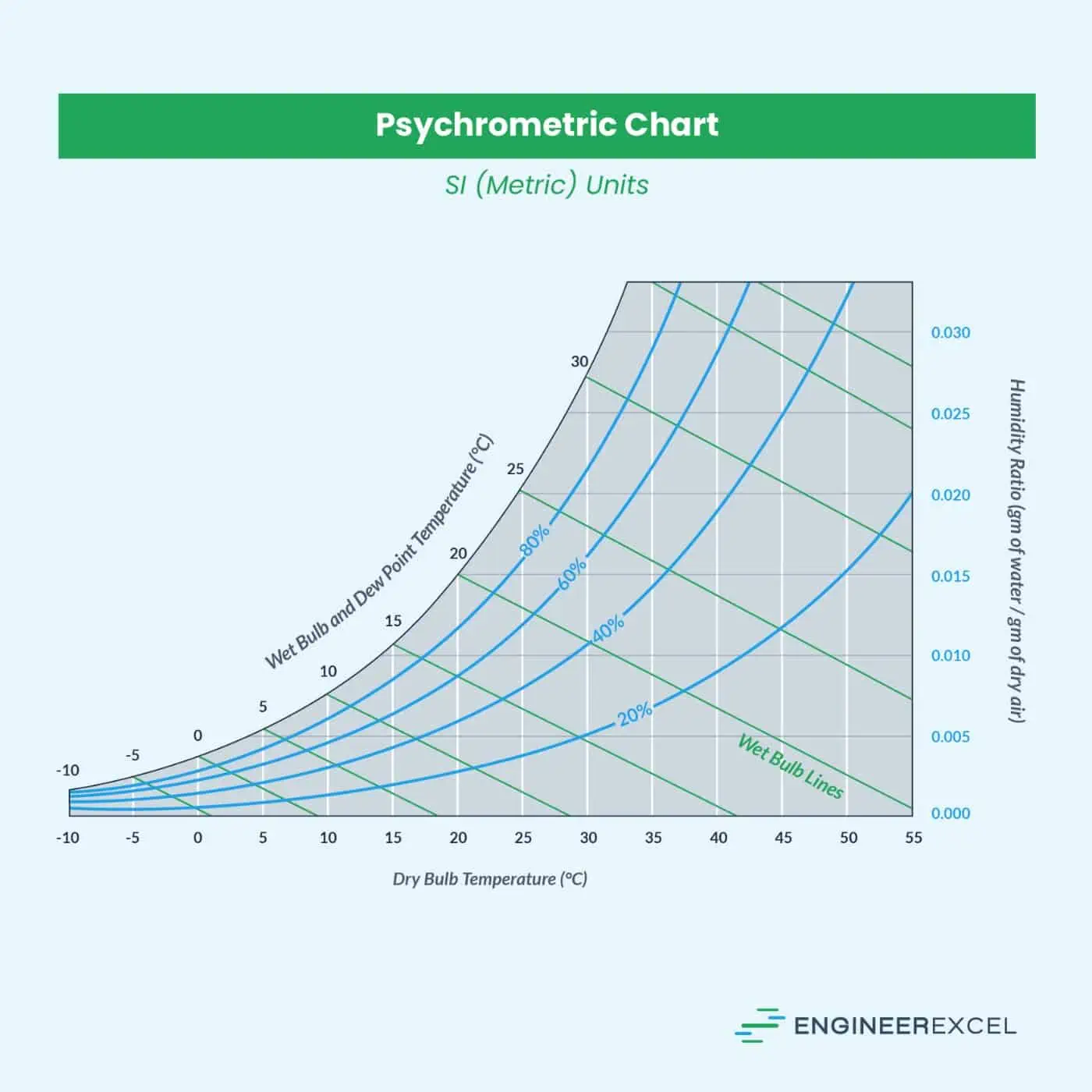 psychrometric chart SI units
