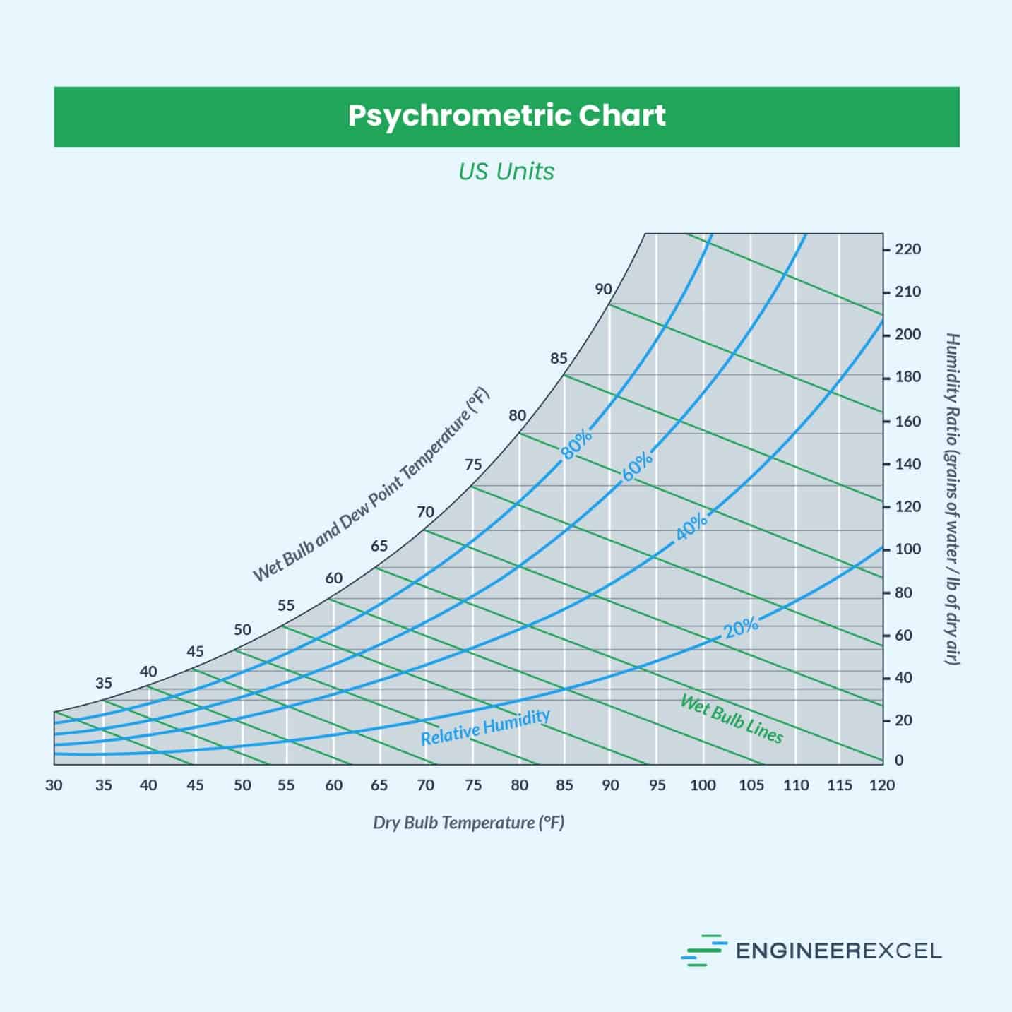 psychrometric chart US units