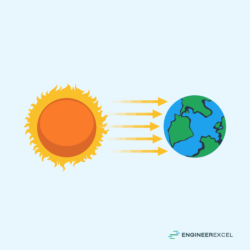 Radiative flow of heat from the sun to the earth