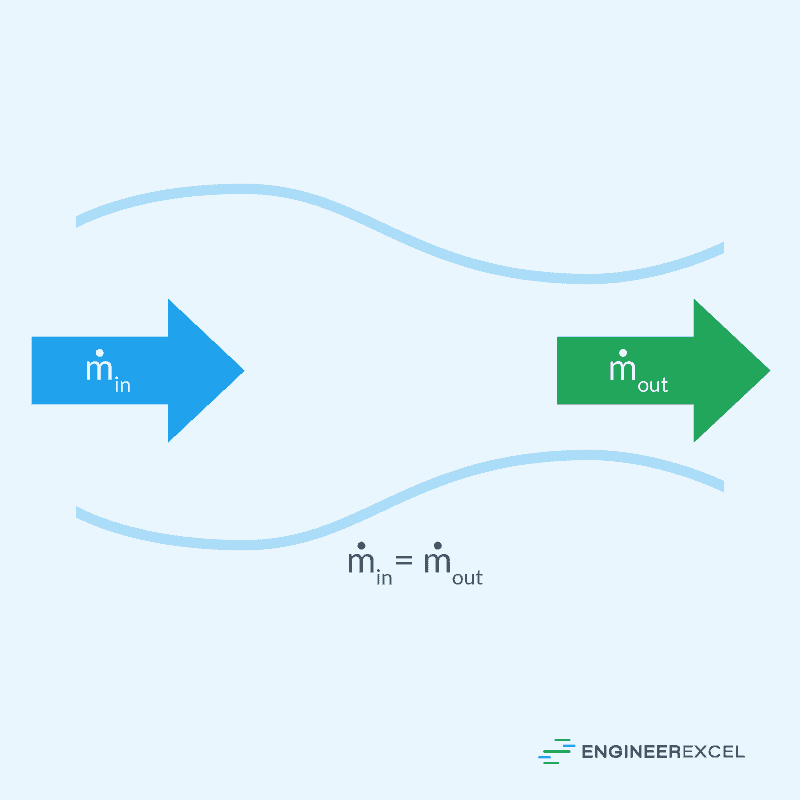 Characterize how the steady state equilibrium depends