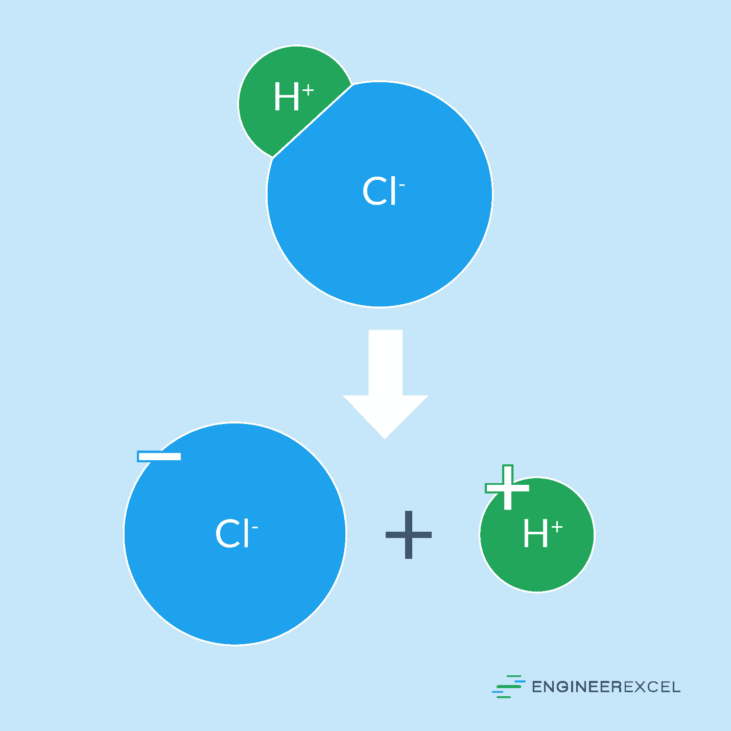 strong acids