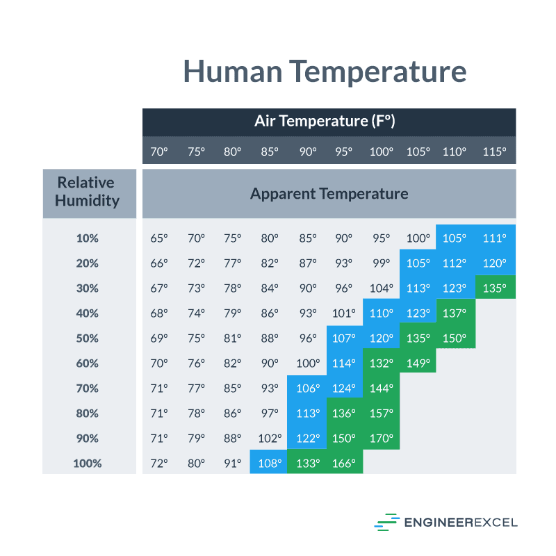 temperature and humidity relationship chart