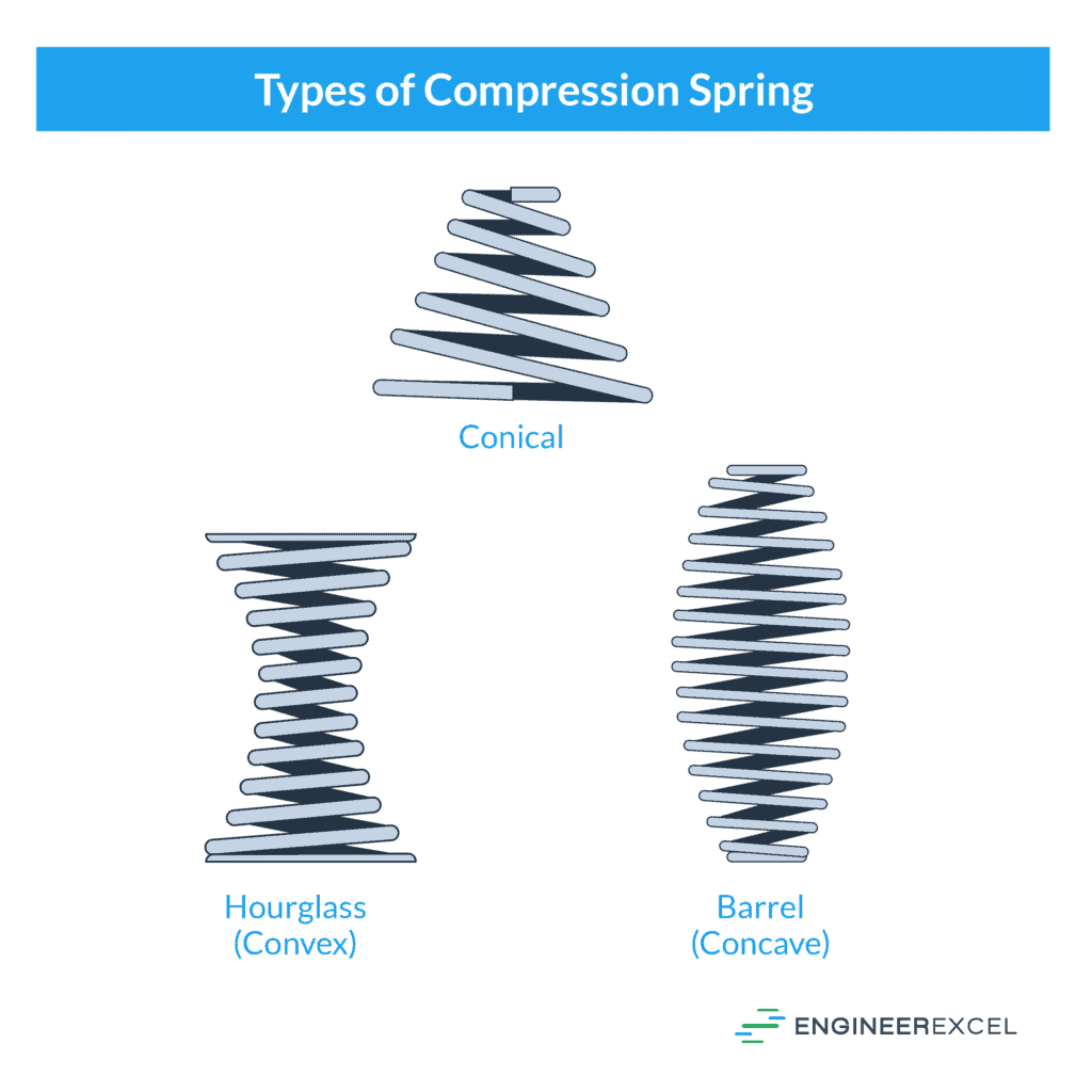 Compression Spring Formulas: A Complete Guide - EngineerExcel
