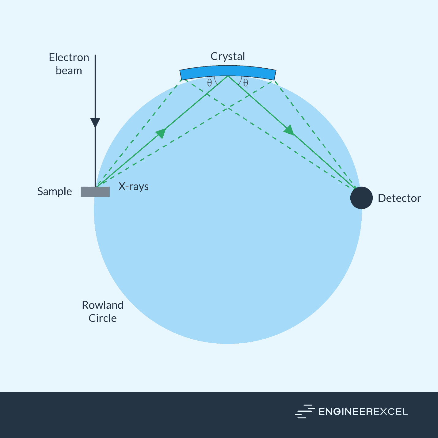 A simple illustration of XRF’s operation