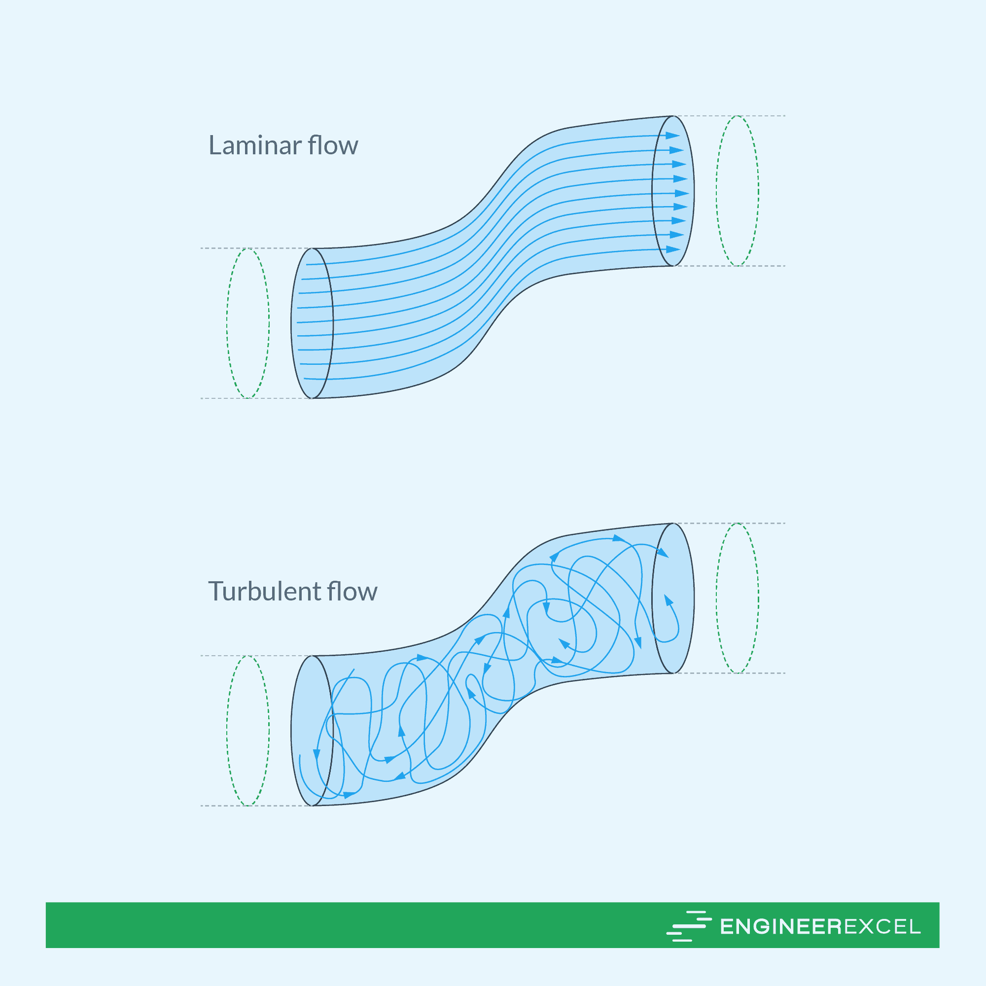 advantages and disadvantages of laminar flow