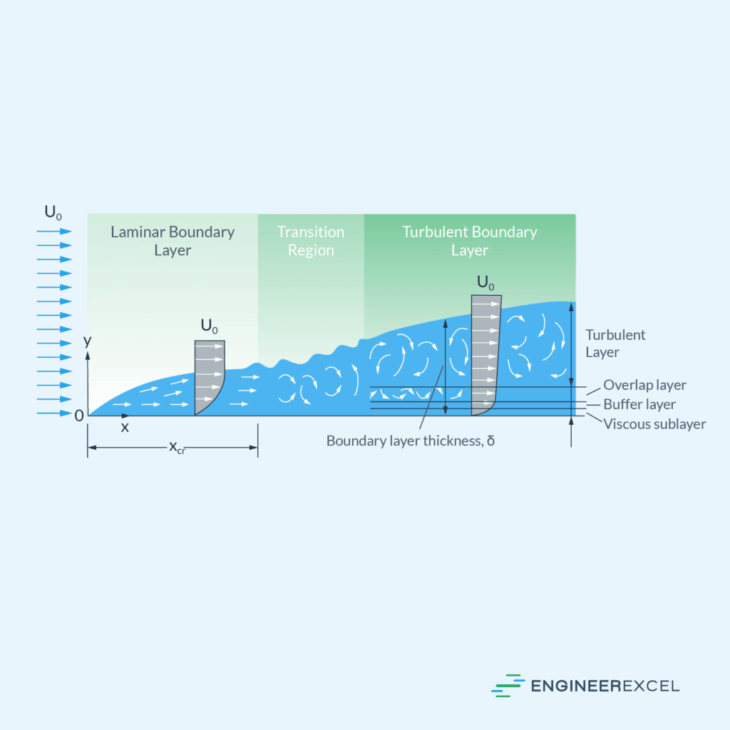 Boundary Layer in Pipe Flow A Comprehensive Analysis EngineerExcel