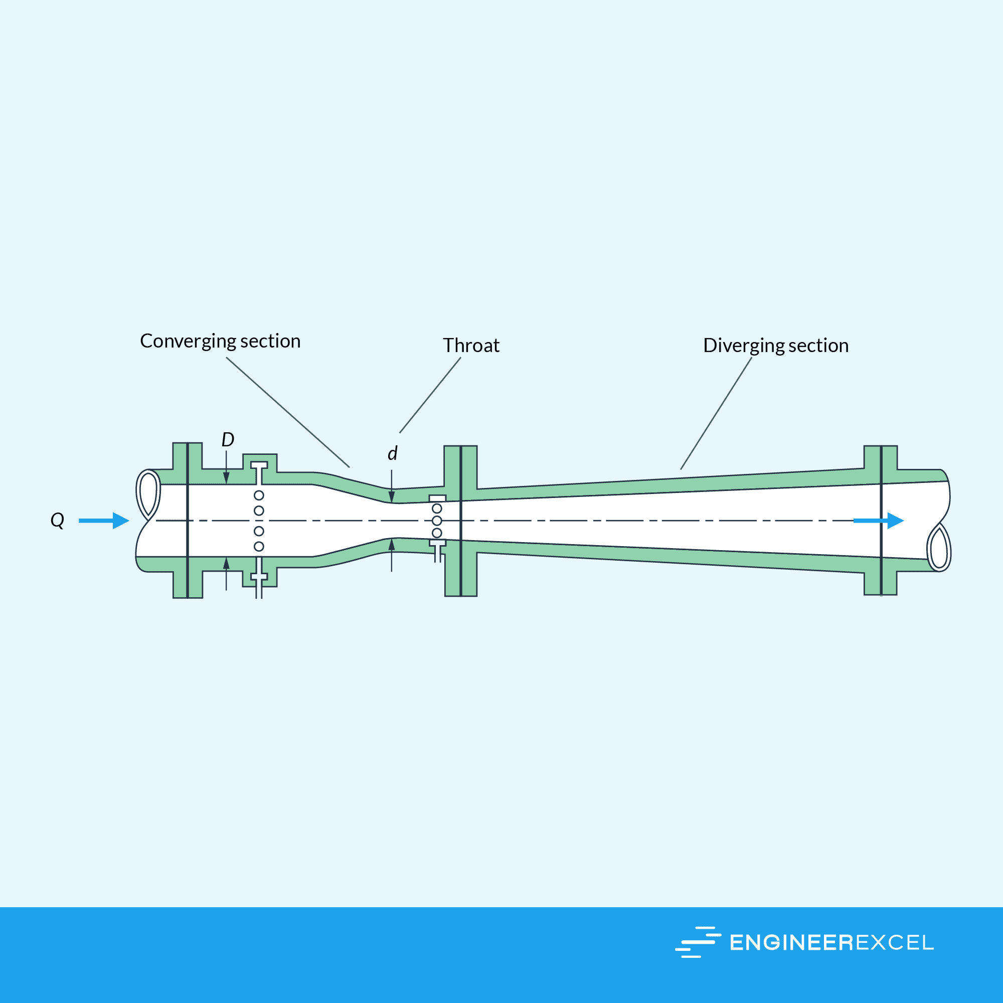 Schematic diagram of the adjustable critical flow venturi nozzle