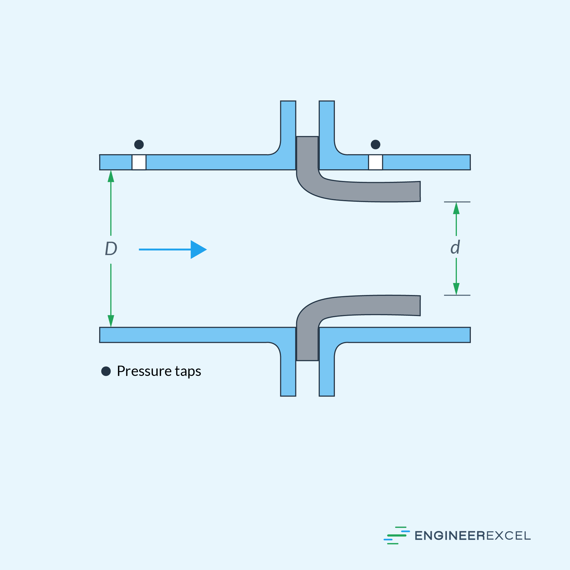 Flow Nozzles