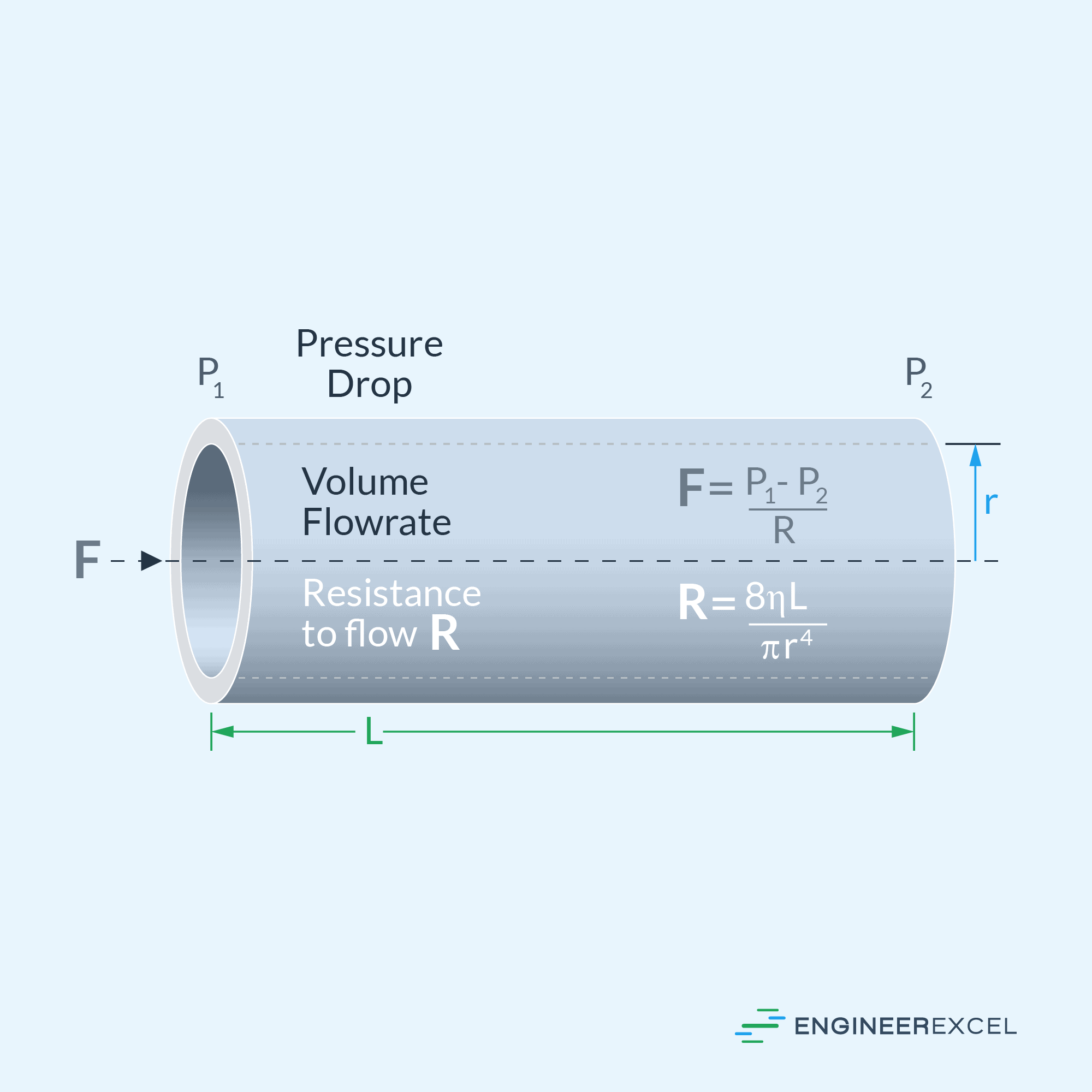 Horizontal flow of a viscous fluid due to pressure difference
