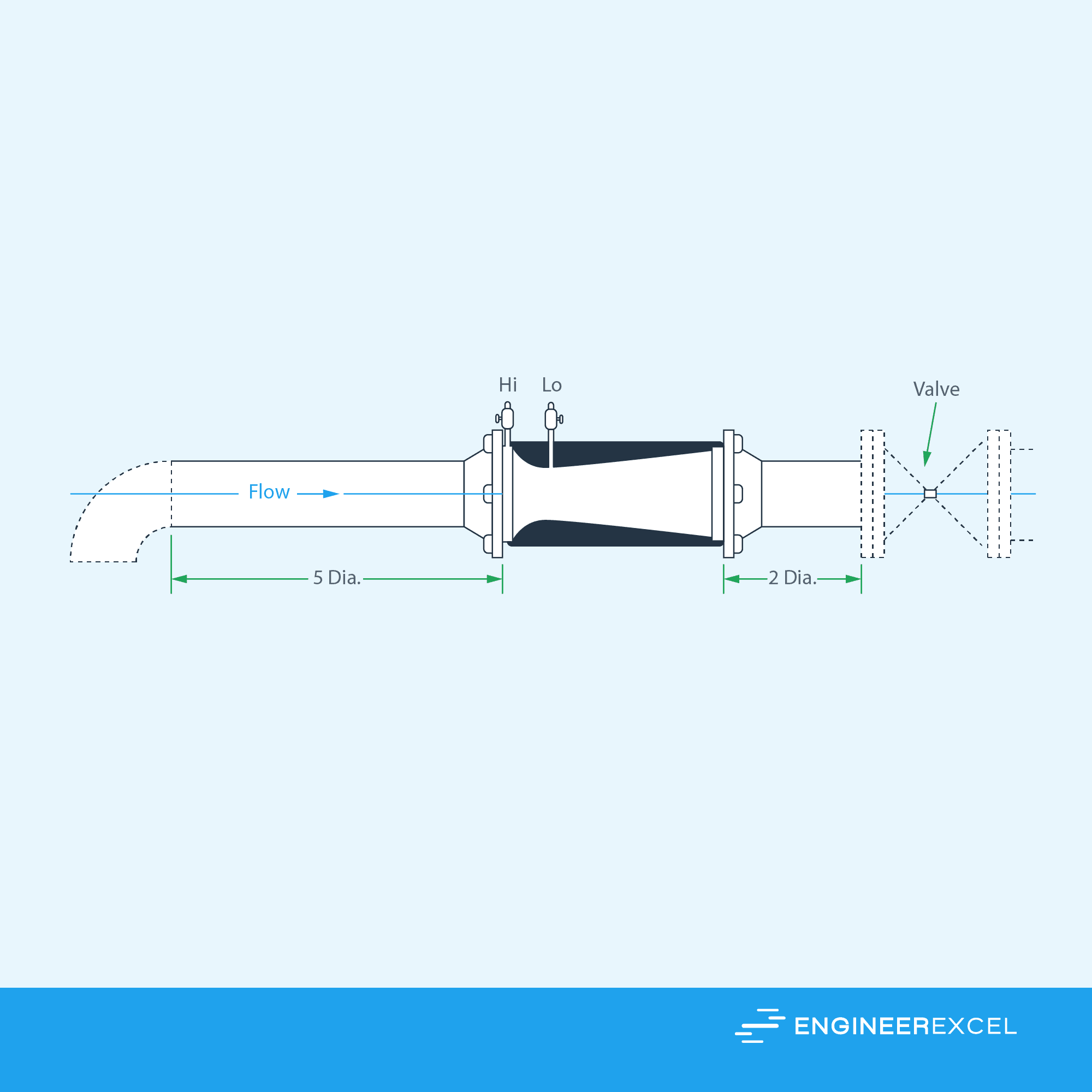 venturi meter Size Limitations