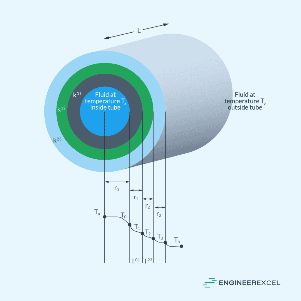 A multilayer pipe carrying hot fluid with thermal resistances in series