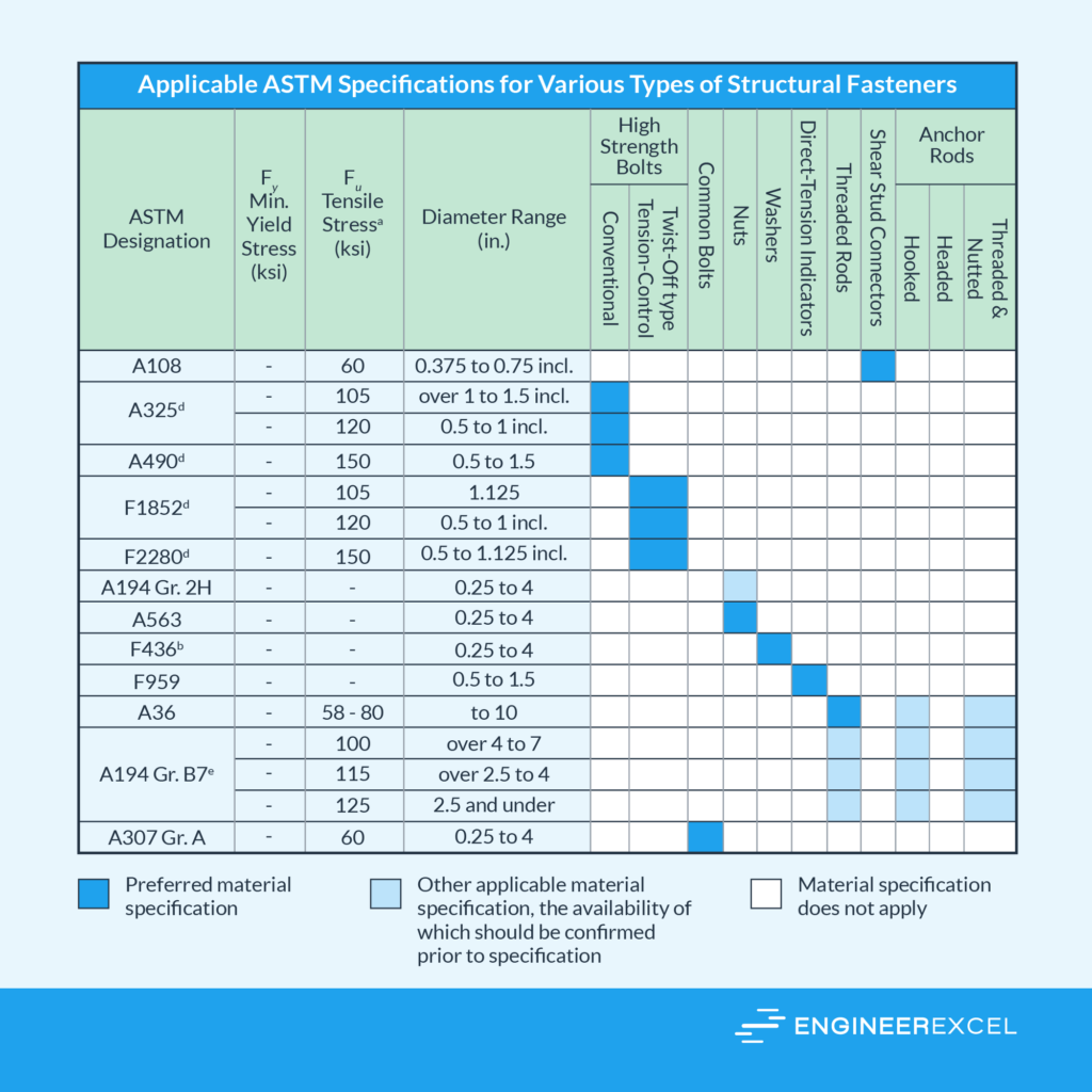 Astm Bolt Grade Chart Sexiz Pix