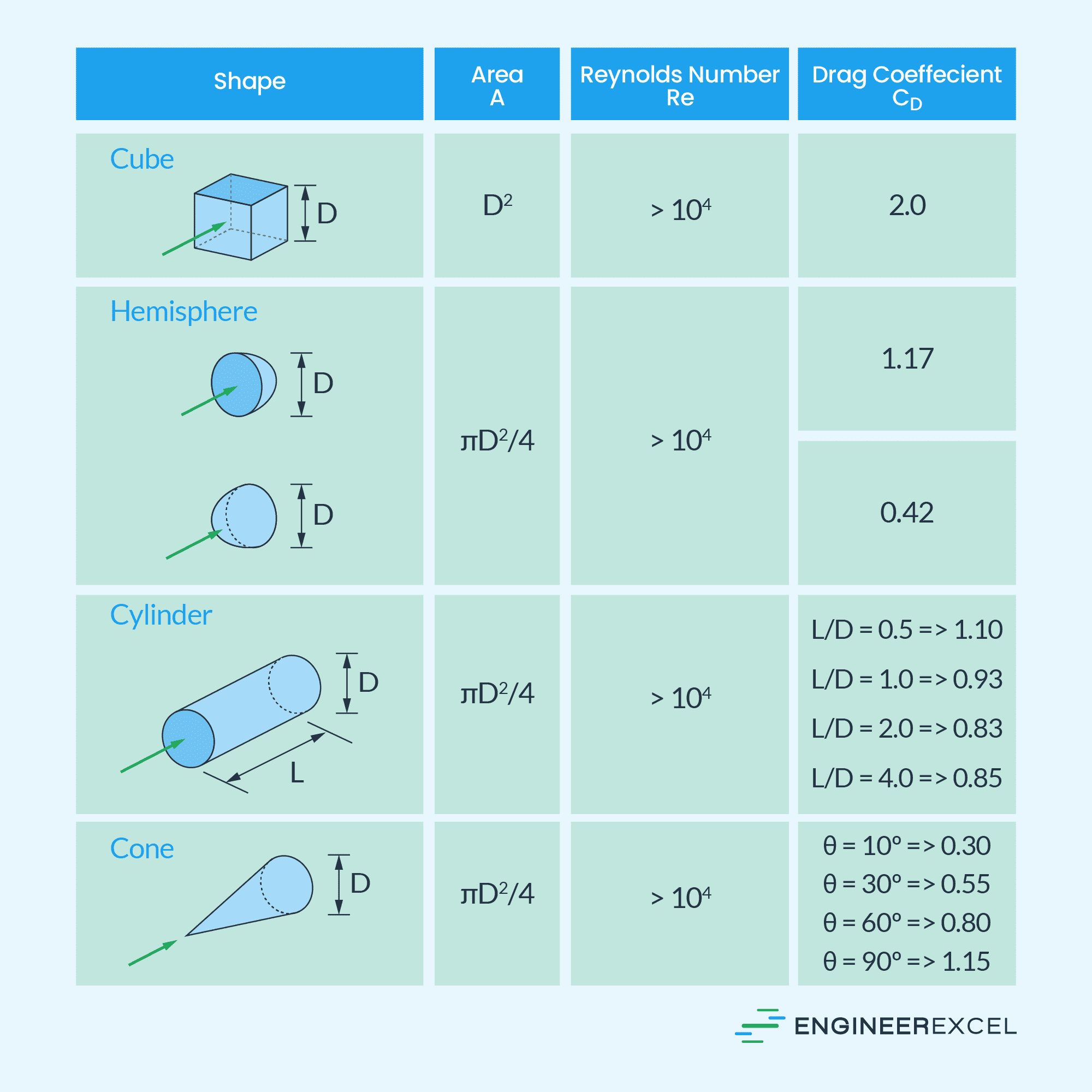 Estimated drag coefficient values for three-dimensional bodies
