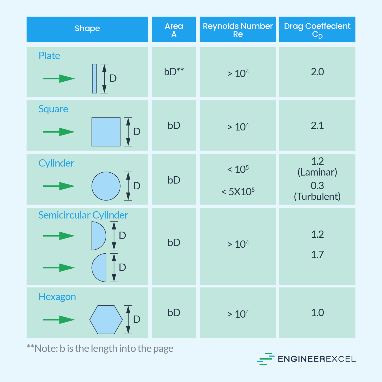 Drag Coefficient Units - EngineerExcel