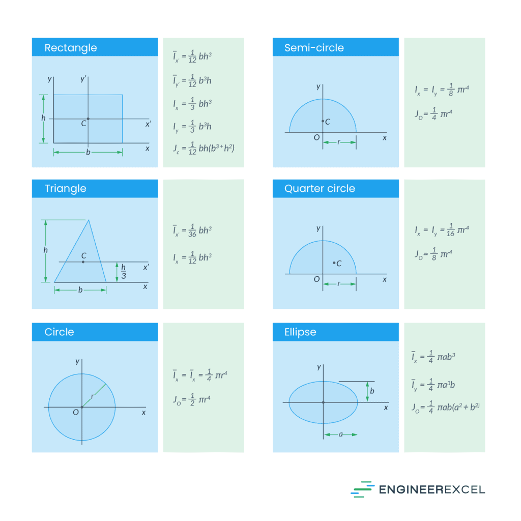 Area Moment of Inertia Calculations - EngineerExcel