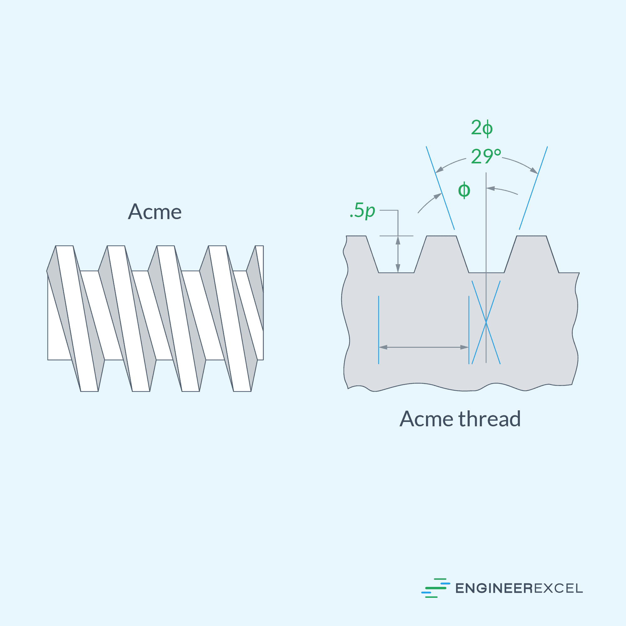 General profile of an Acme thread