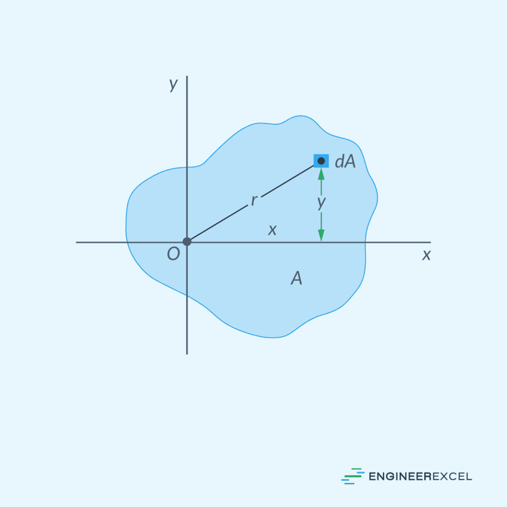 Obtaining the polar moment of inertia