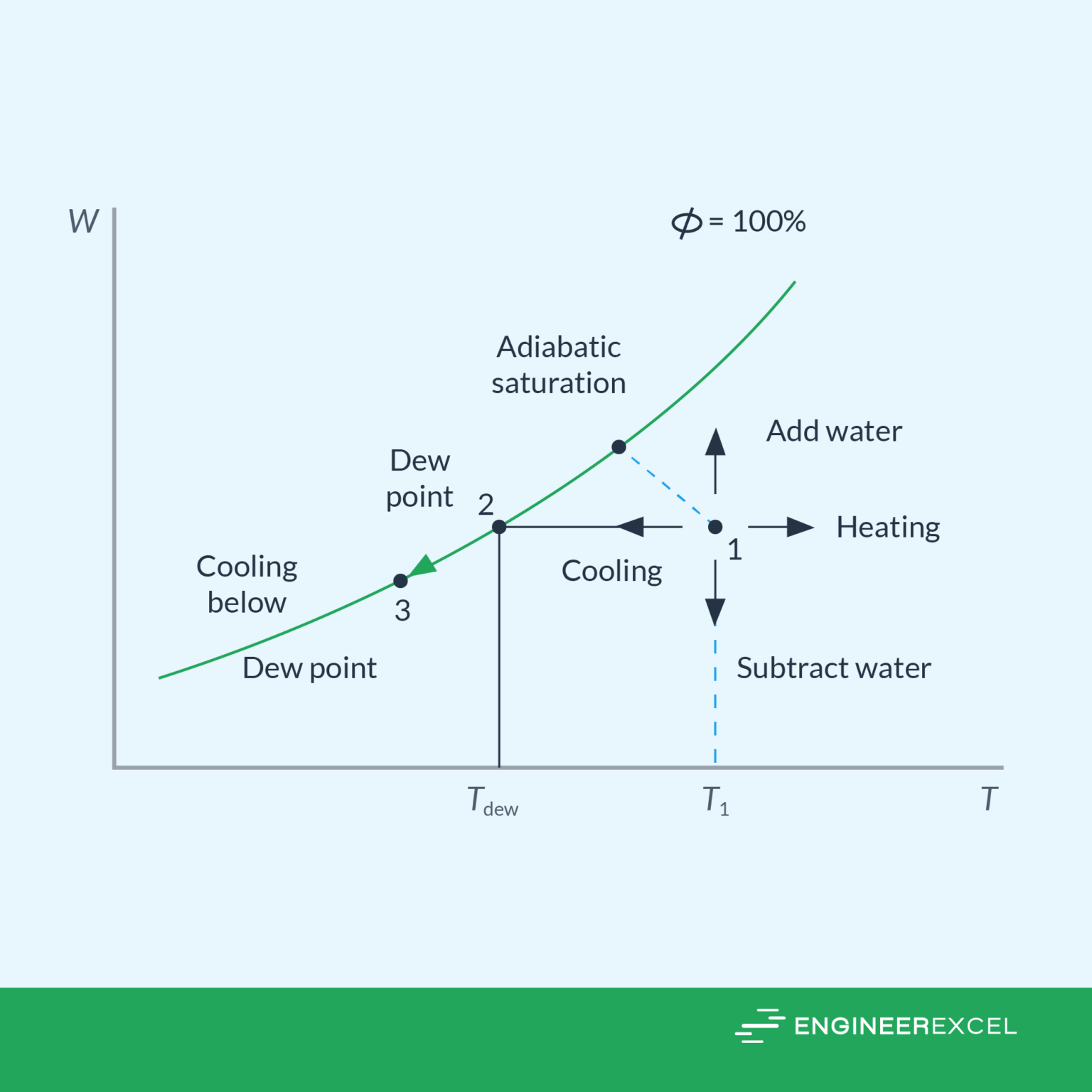 Dew Point vs. Wet Bulb Temperature EngineerExcel