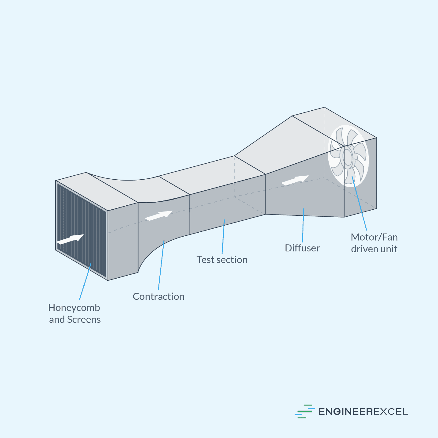Simple diagram of a wind tunnel