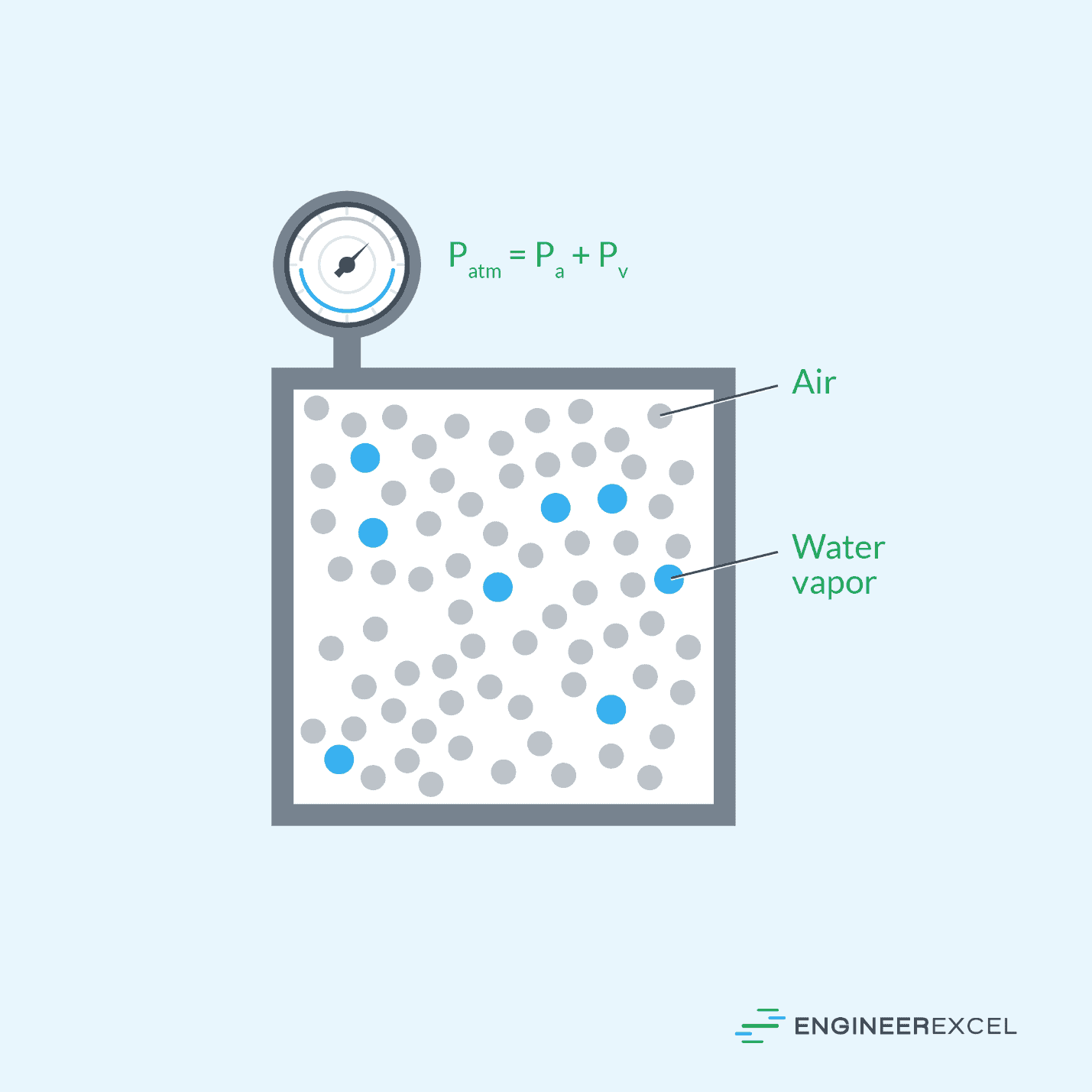 The atmospheric pressure as a combination of the partial pressures of air and water vapor