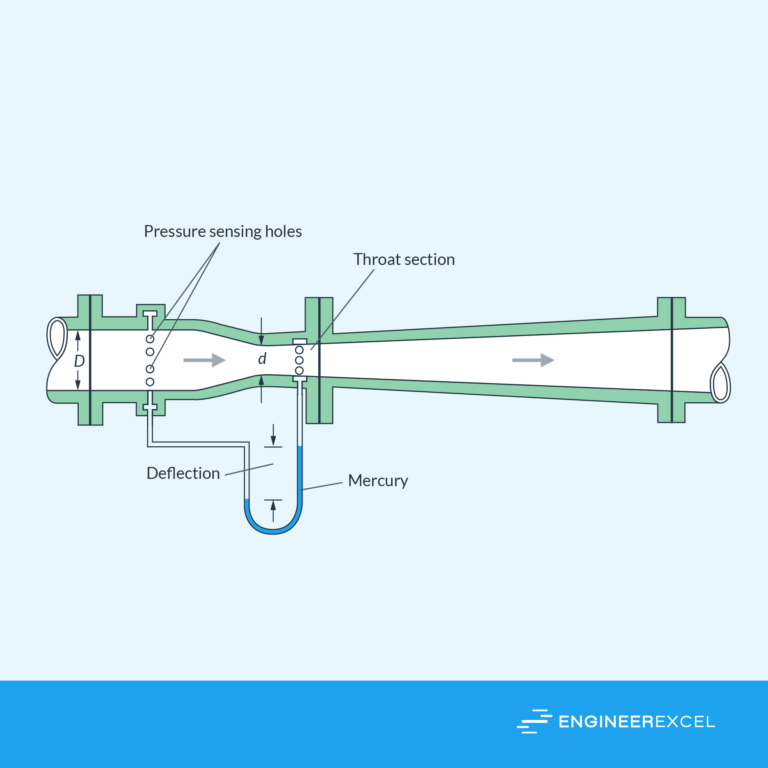 Pitot Tube vs Venturi Meter: Choosing the Right Device - EngineerExcel