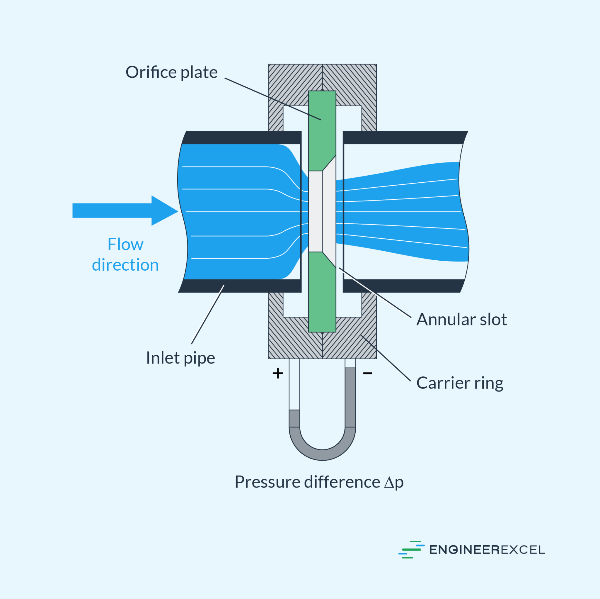 Orifice Plate Calculator EngineerExcel