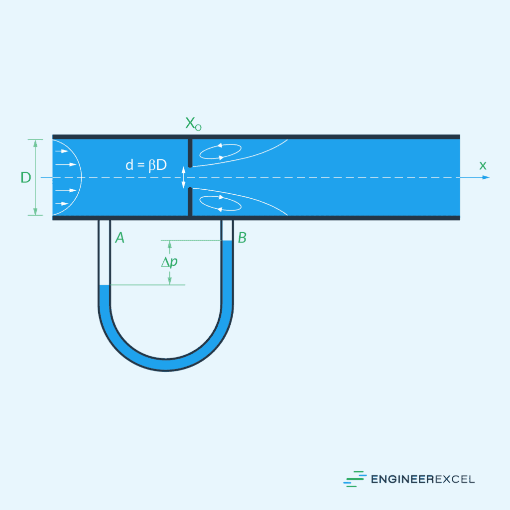 orifice meter experiment calculations