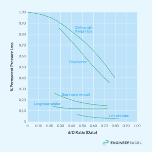 Orifice Meter Working Principles And Applications - EngineerExcel