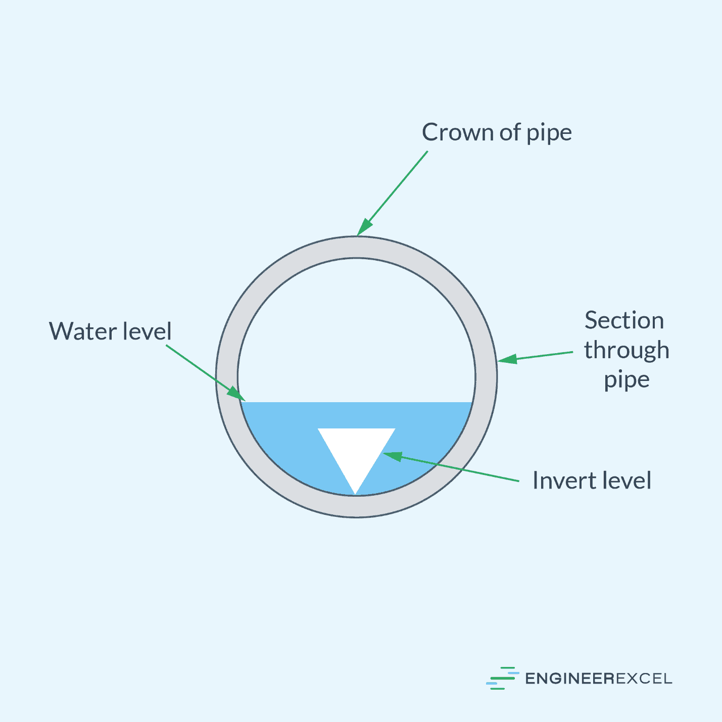 Cross-section of a partially full gravity pipe flow