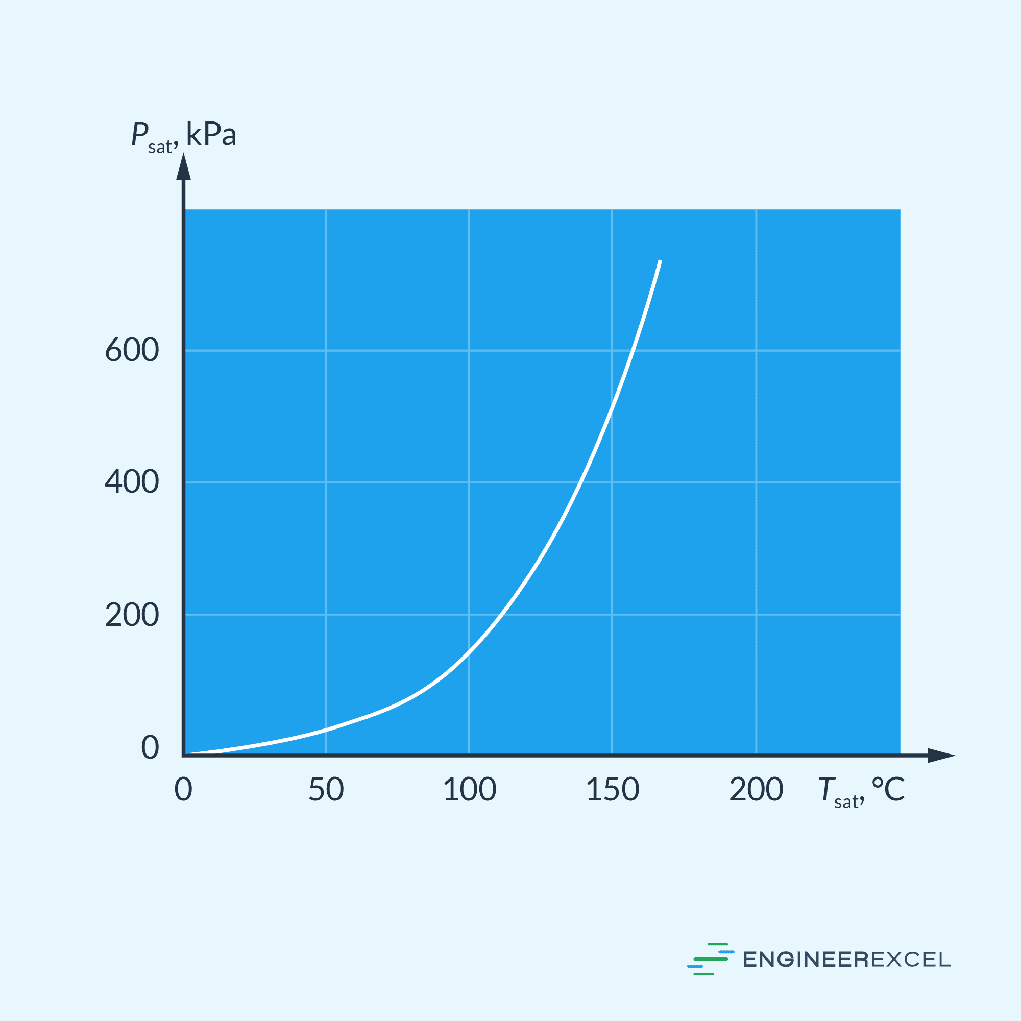 Liquid-vapor saturation curve for water