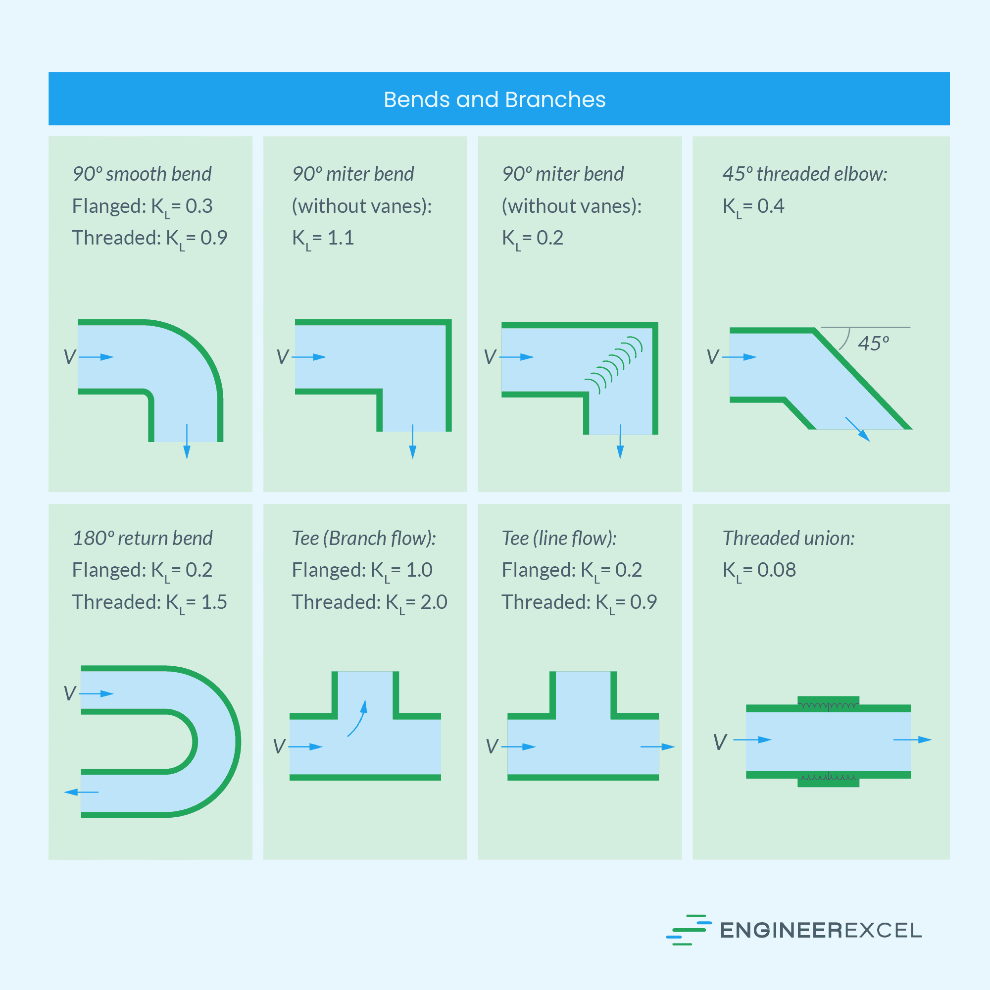 Loss coefficients of bends and branches