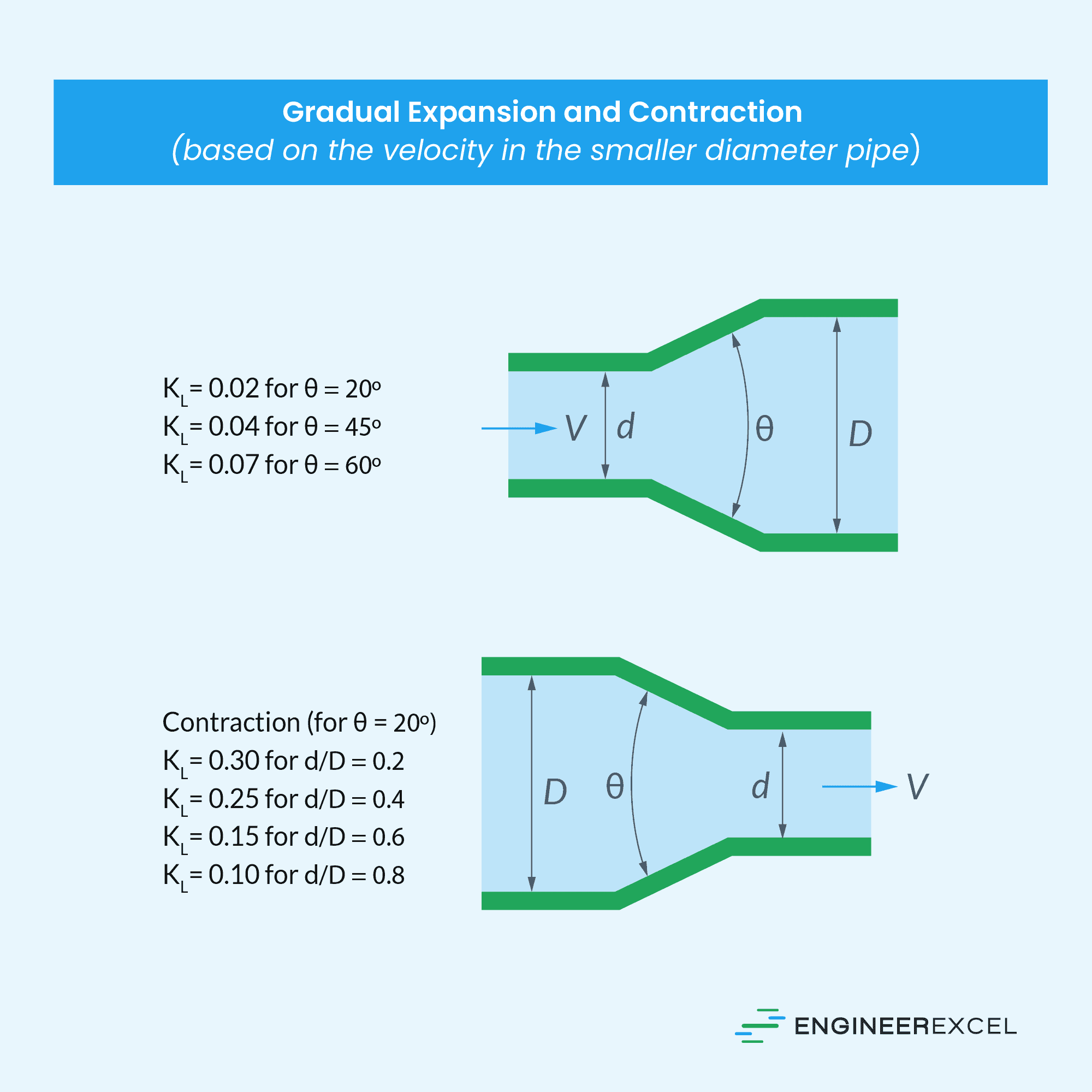 Loss coefficients of gradual expansion and contraction