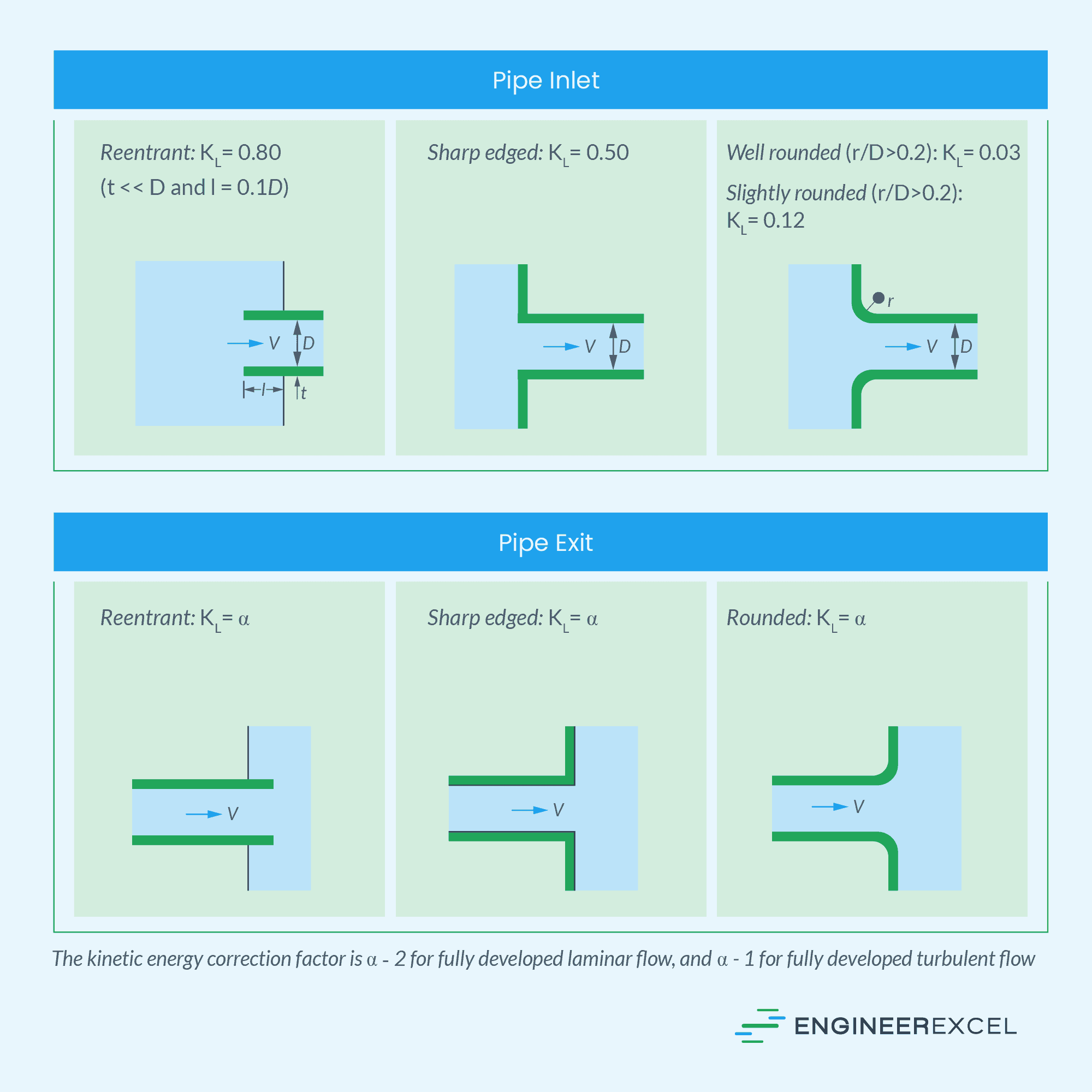 Loss coefficients of pipe entrances and exits