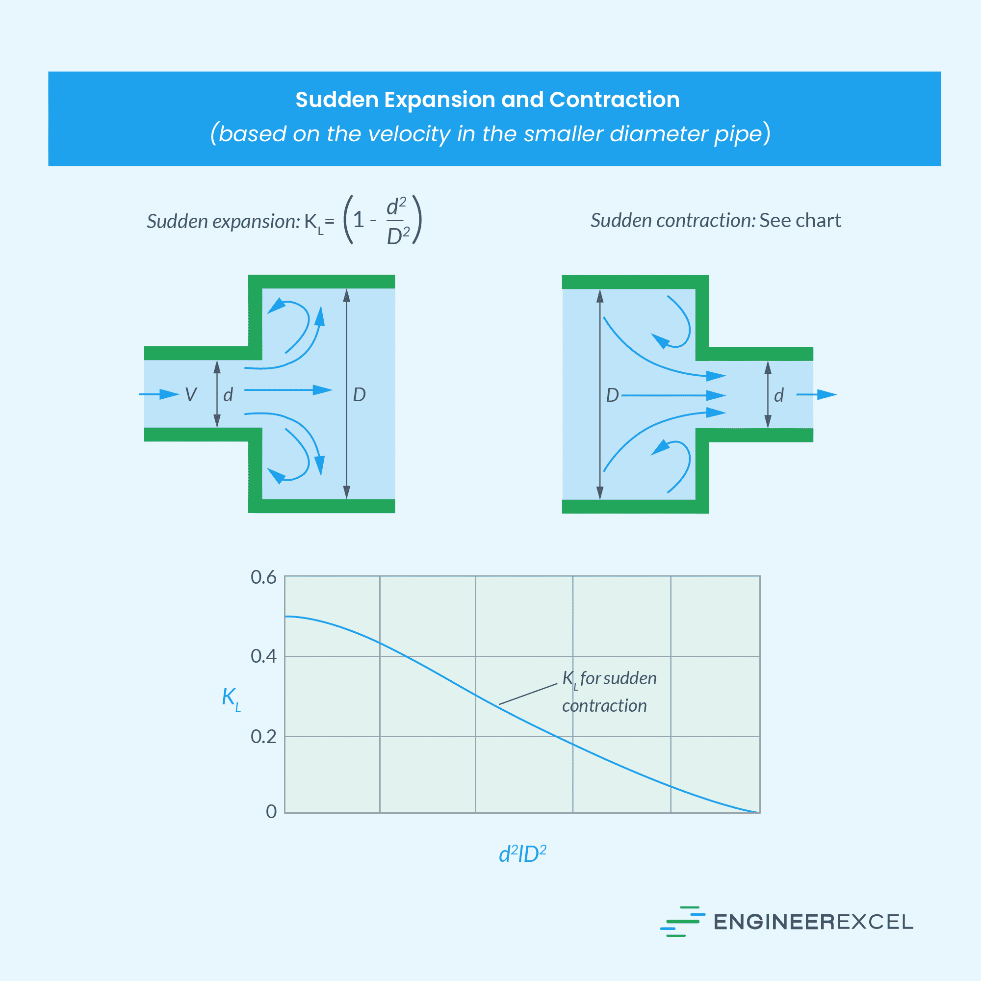 Loss coefficients of sudden expansion and contraction