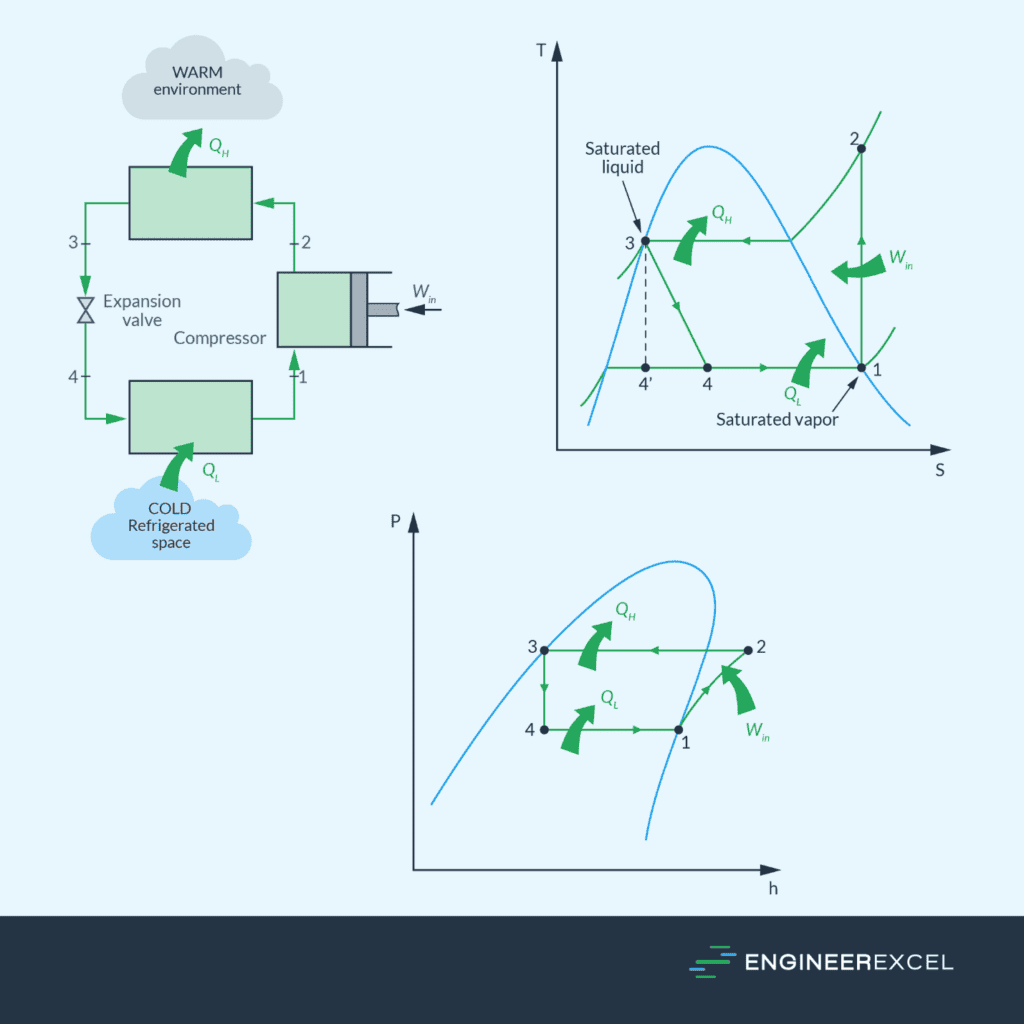 The ideal vapor compression cycle