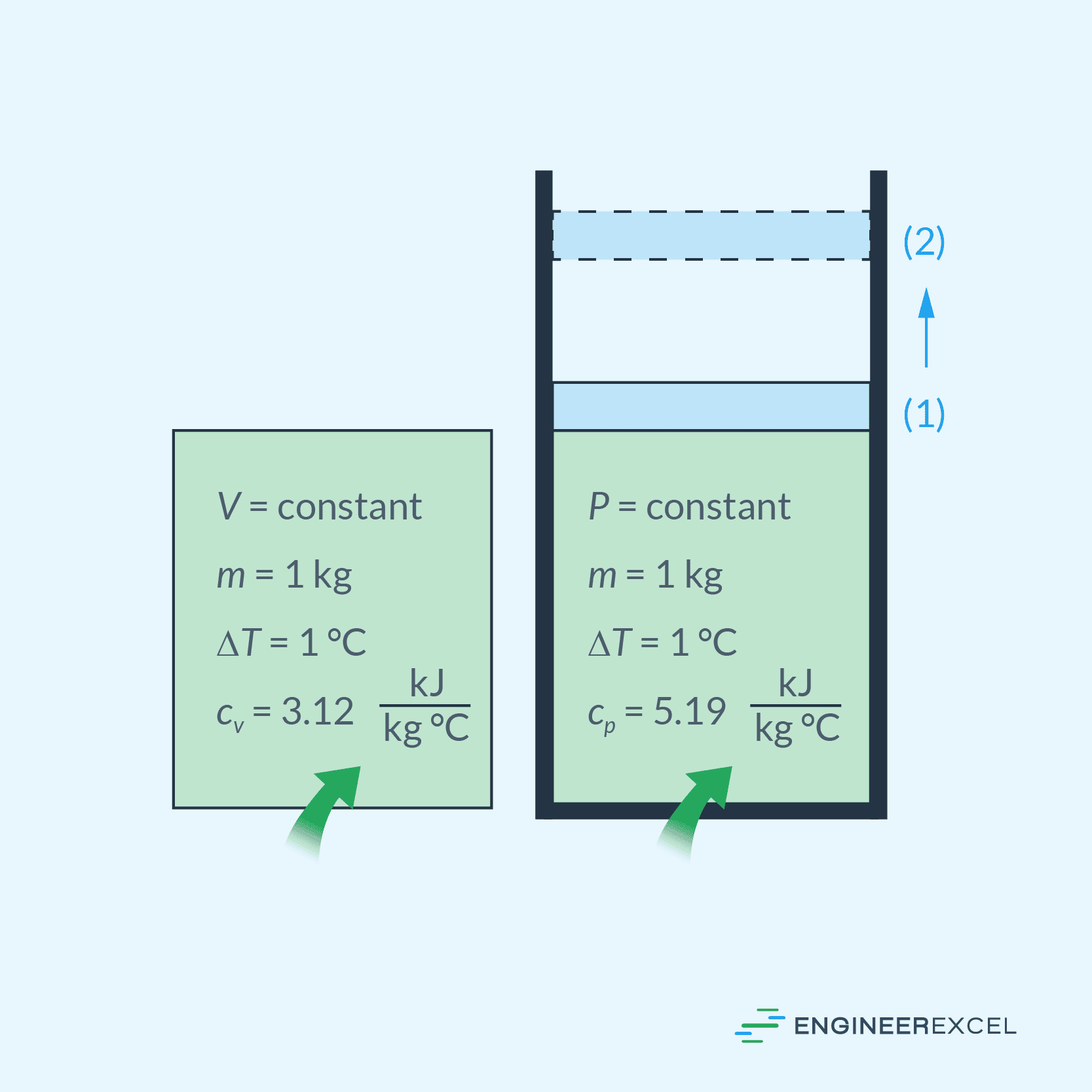 Constant-volume and constant-pressure specific heats 