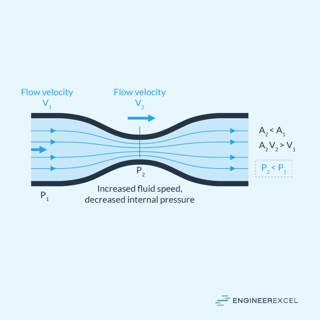 Flow through a constriction