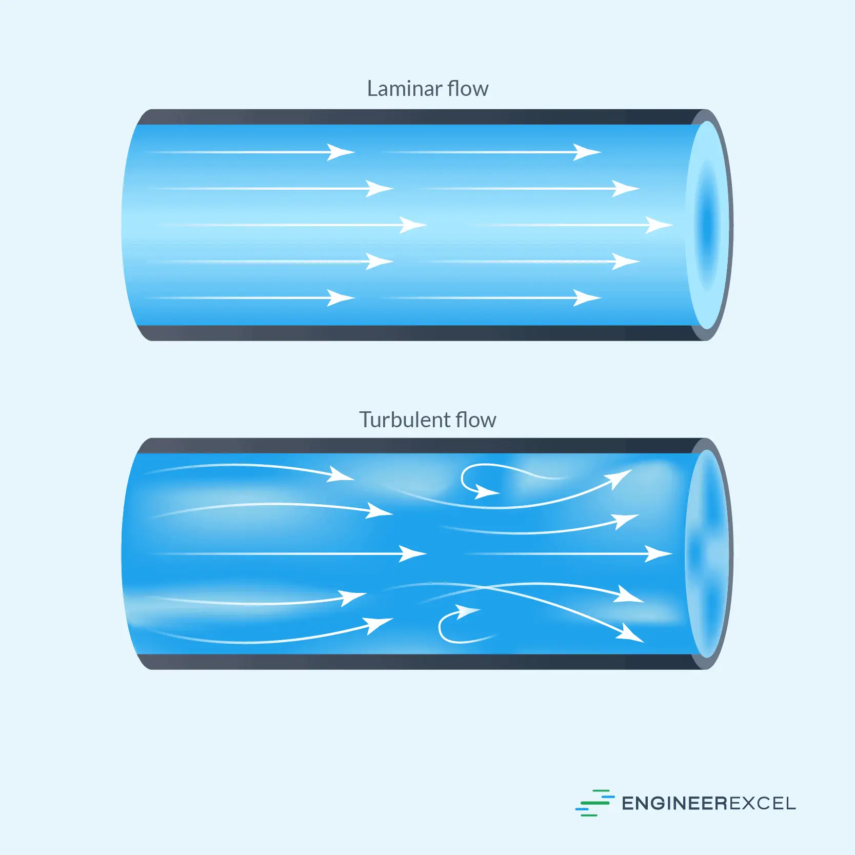 laminar flow versus turbulent flow