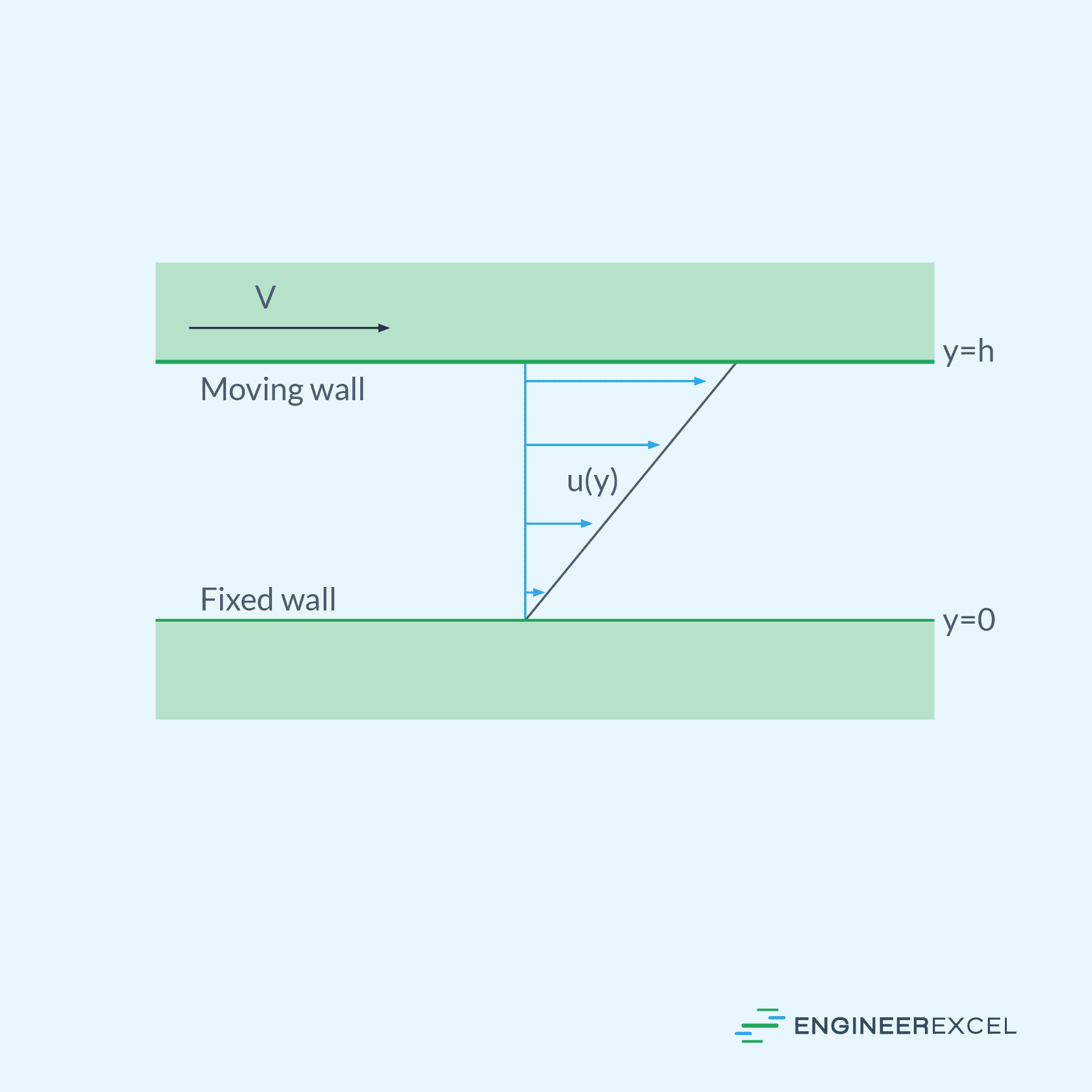 Mathematical Modeling of Flows