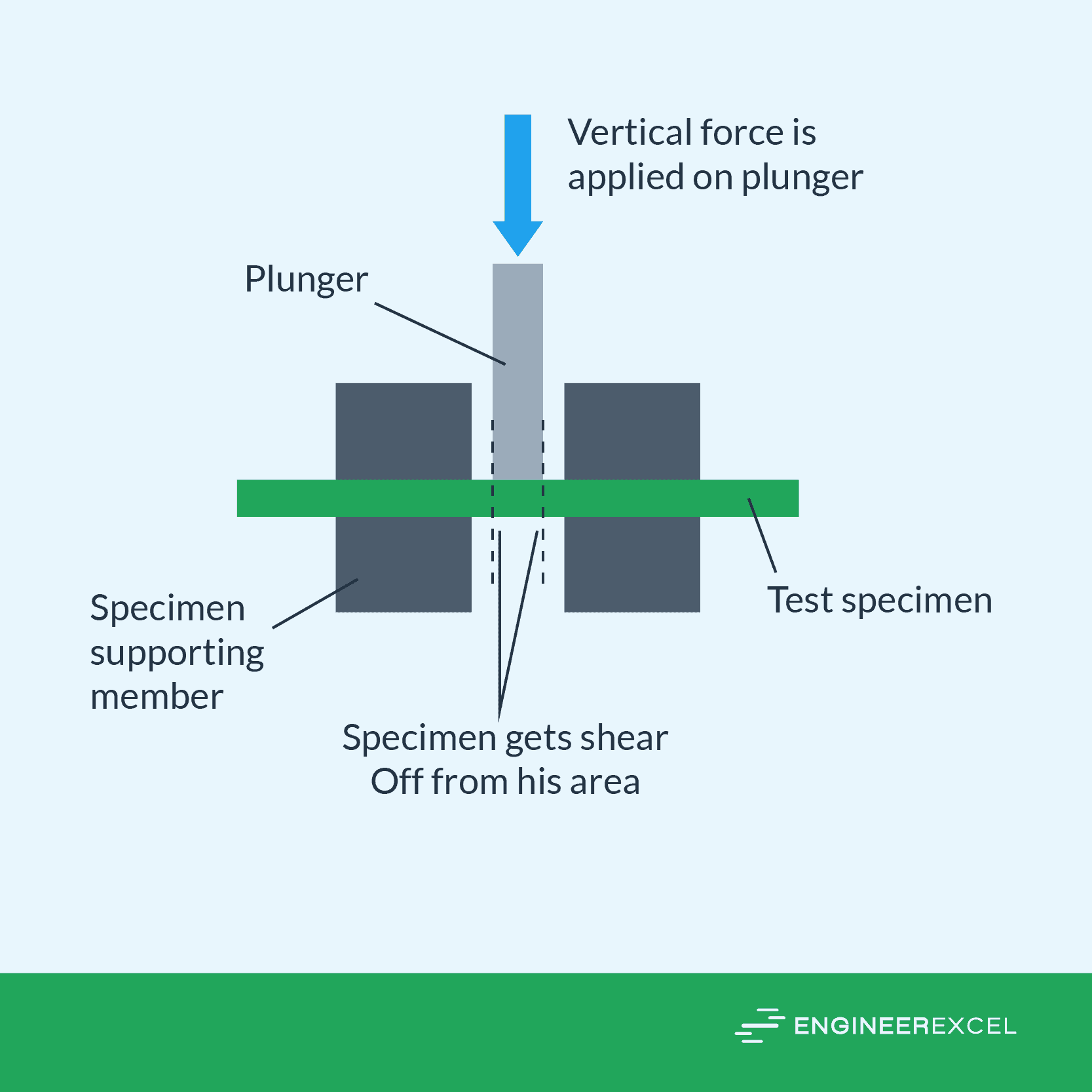 Double Shear Loading: Strength Analysis for Engineers - EngineerExcel ...