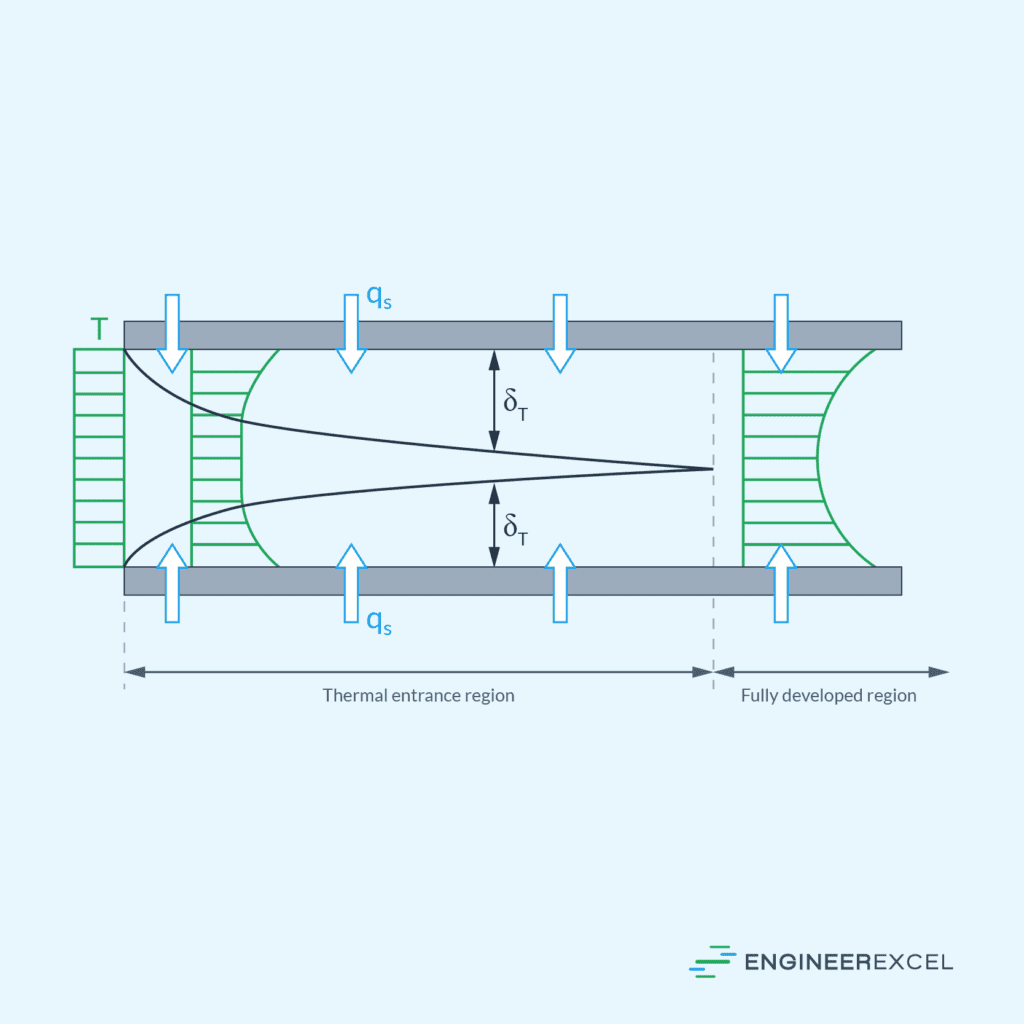 Thermal Entrance Region vs Fully Developed Region
