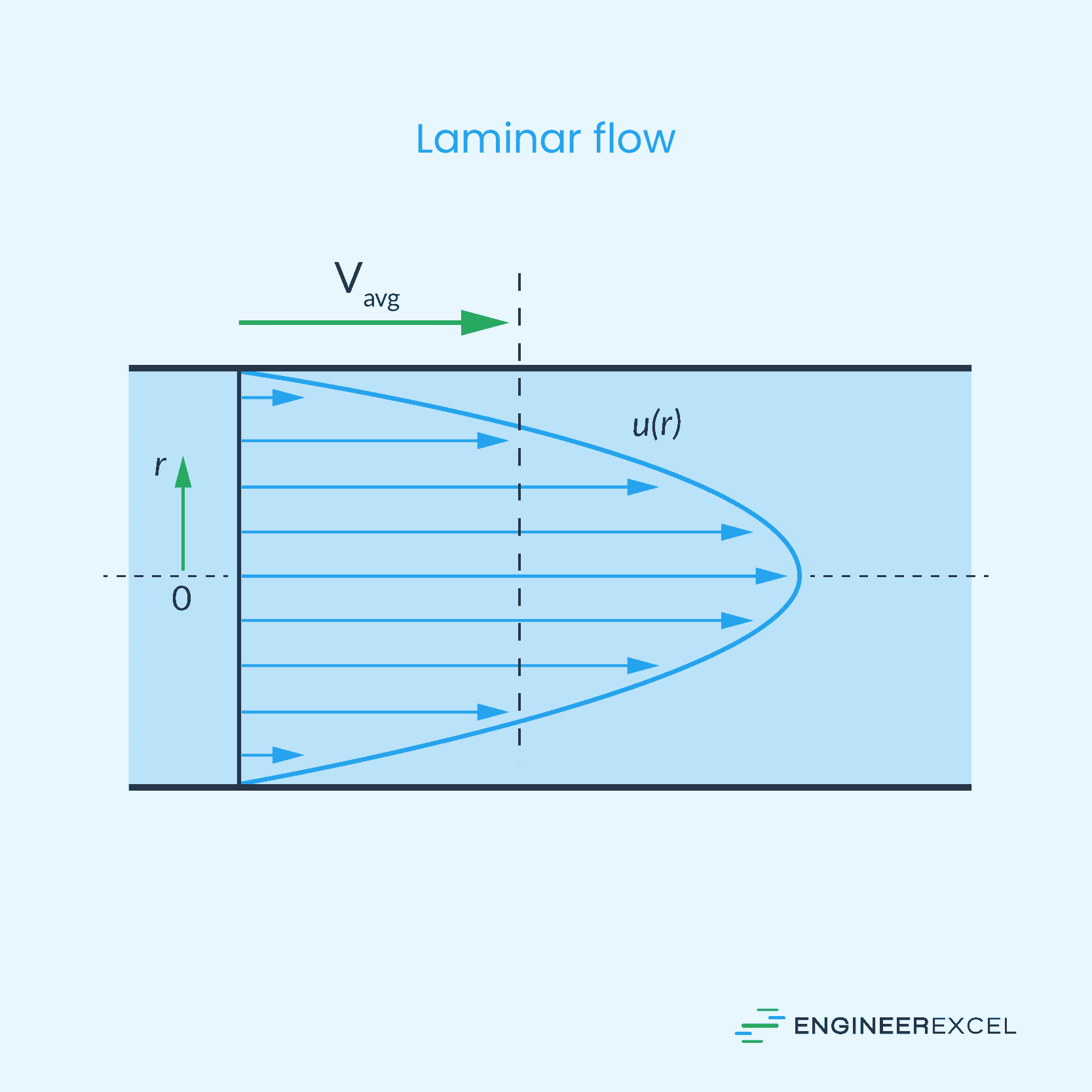 Water velocity profile for laminar flow
