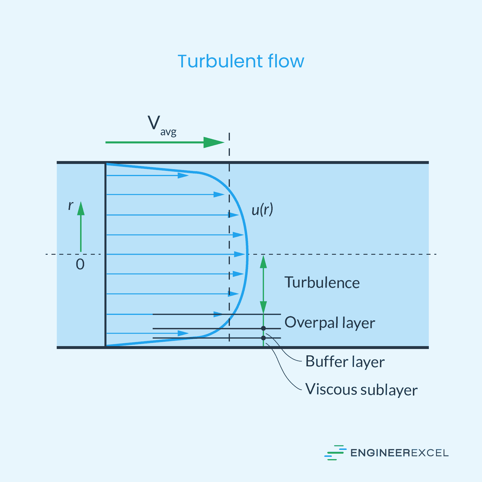 Water velocity profile for turbulent flow
