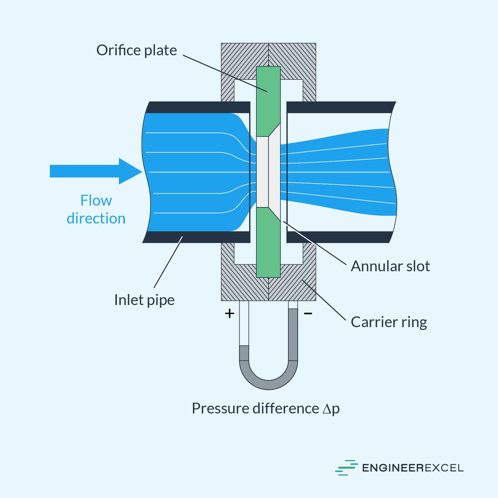 Diagram of a typical orifice Meter
