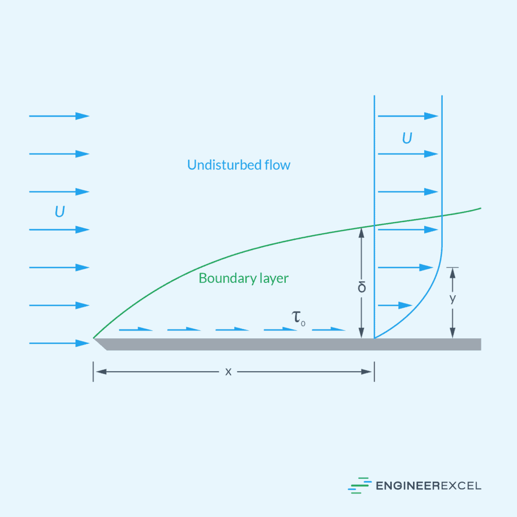 Hydrodynamic boundary layer of laminar flow over a flat plate