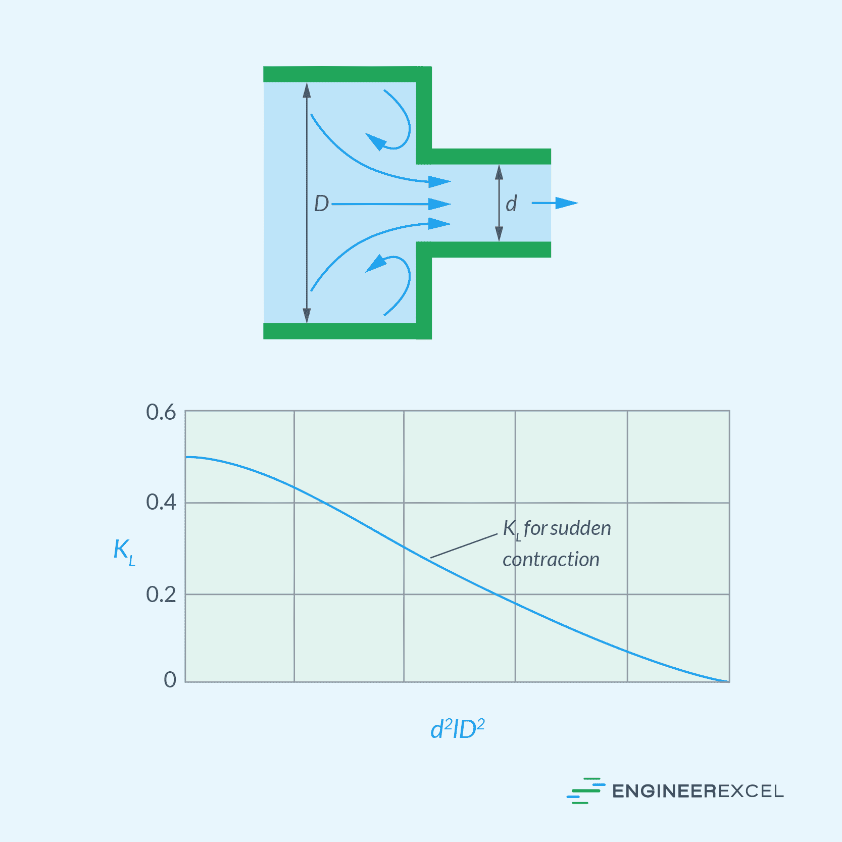 Loss coefficient for sudden pipe contraction