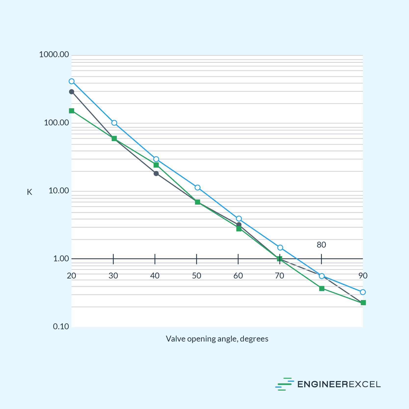 Loss coefficient of butterfly valves with respect to valve position